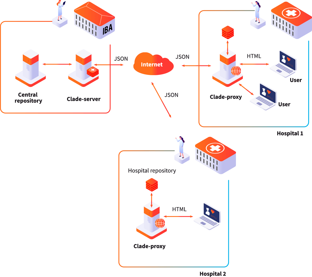 centralized